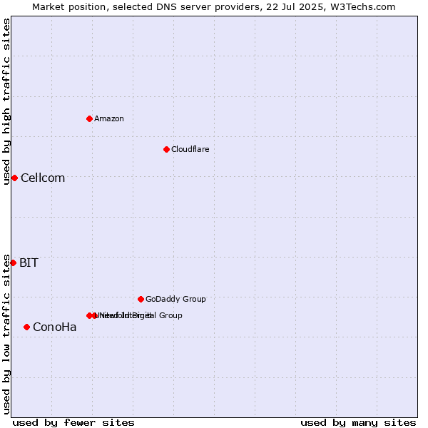 Market position of ConoHa vs. Cellcom vs. BIT