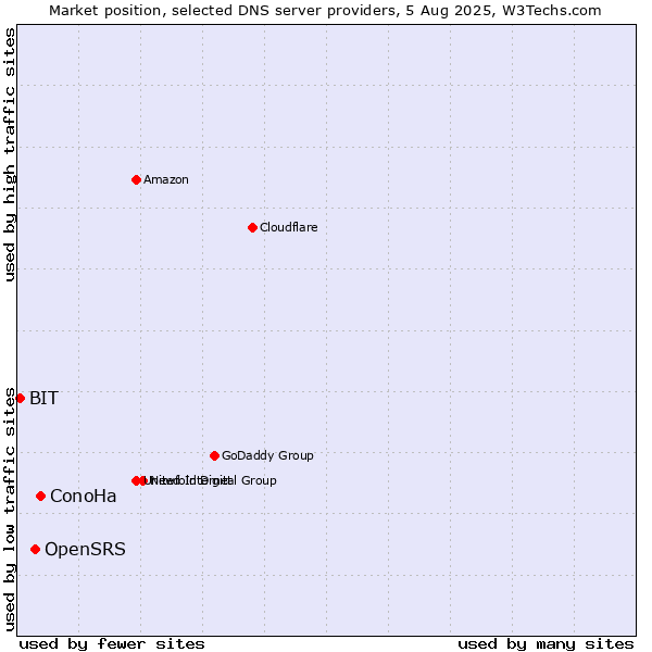 Market position of ConoHa vs. OpenSRS vs. BIT