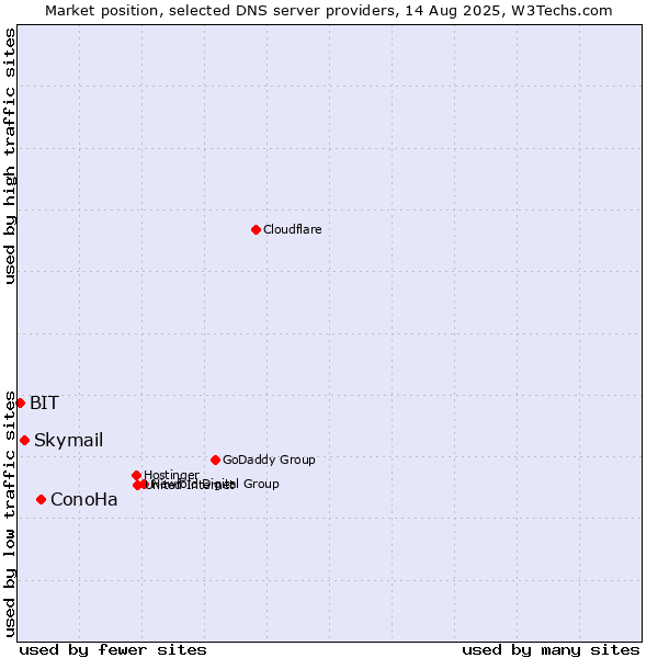 Market position of ConoHa vs. Skymail vs. BIT