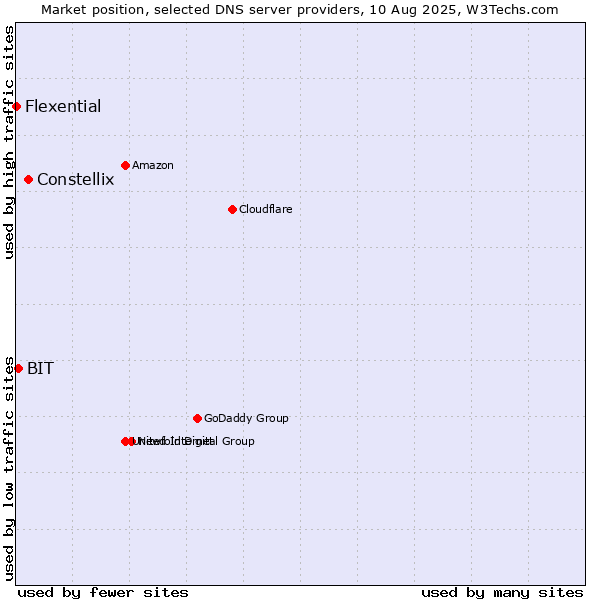 Market position of Constellix vs. BIT vs. Flexential
