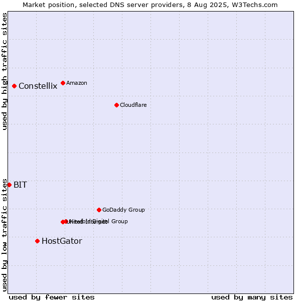 Market position of HostGator vs. Constellix vs. BIT