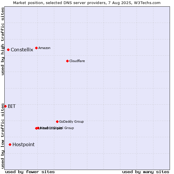 Market position of Hostpoint vs. Constellix vs. BIT