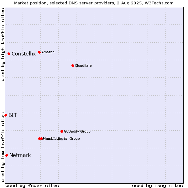 Market position of Constellix vs. Netmark vs. BIT