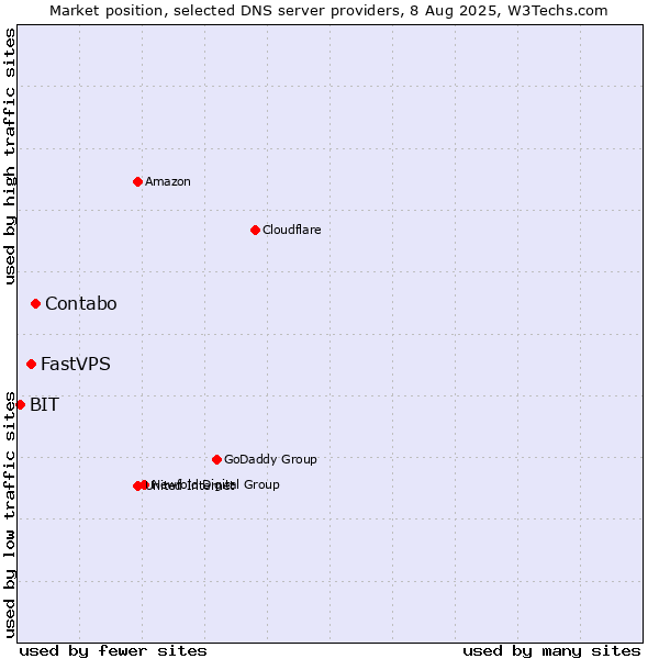 Market position of Contabo vs. FastVPS vs. BIT
