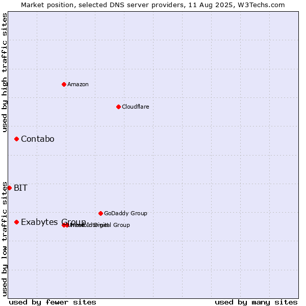 Market position of Exabytes Group vs. Contabo vs. BIT