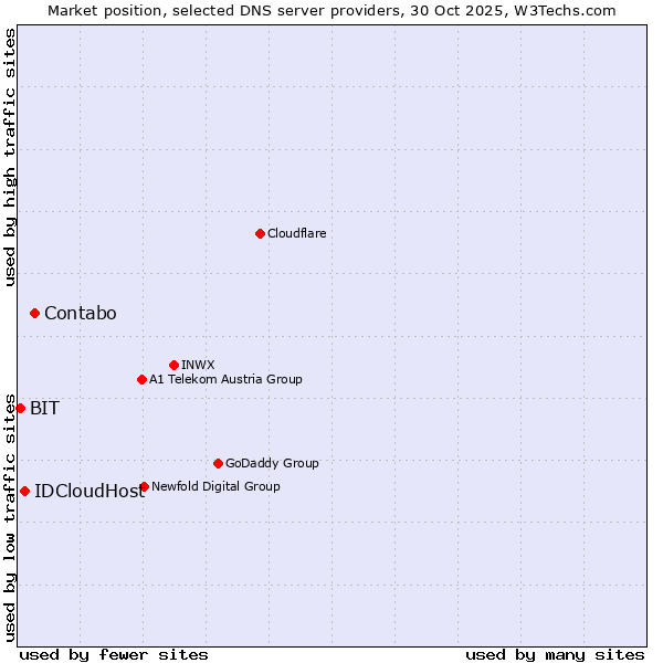 Market position of Contabo vs. IDCloudHost vs. BIT