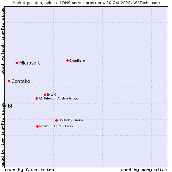 Market position of Microsoft vs. Contabo vs. BIT