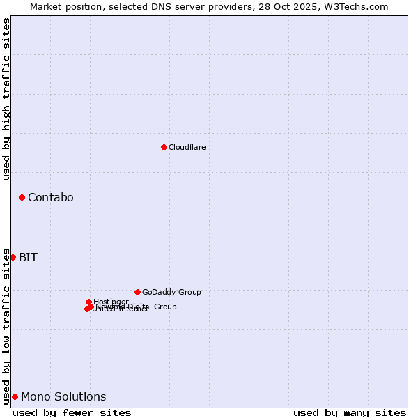 Market position of Contabo vs. Mono Solutions vs. BIT