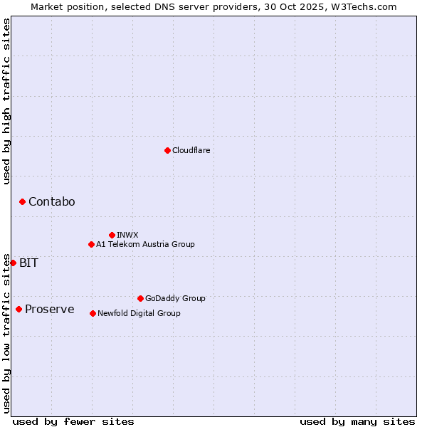 Market position of Contabo vs. Proserve vs. BIT