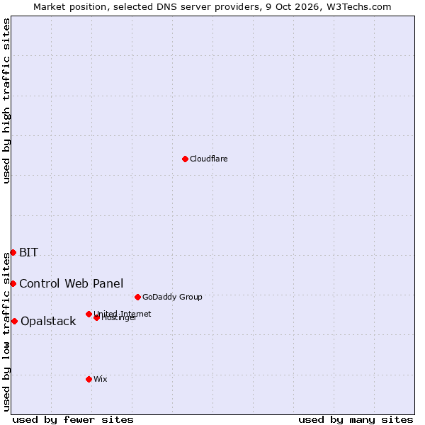 Market position of Opalstack vs. BIT vs. Control Web Panel