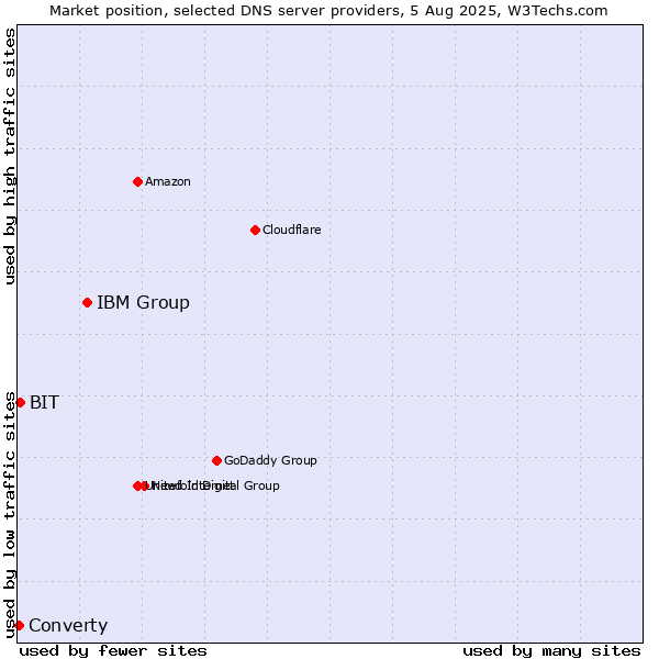 Market position of IBM Group vs. BIT vs. Converty