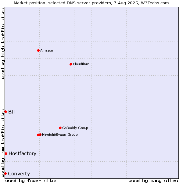 Market position of Hostfactory vs. BIT vs. Converty
