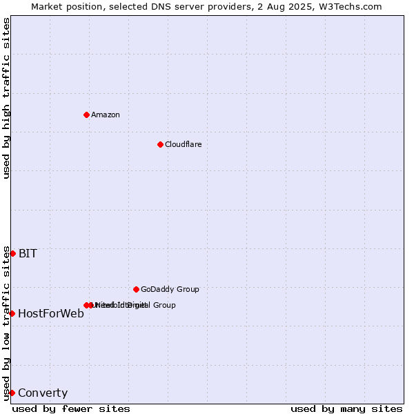 Market position of BIT vs. Converty vs. HostForWeb