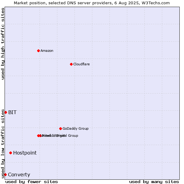Market position of Hostpoint vs. BIT vs. Converty