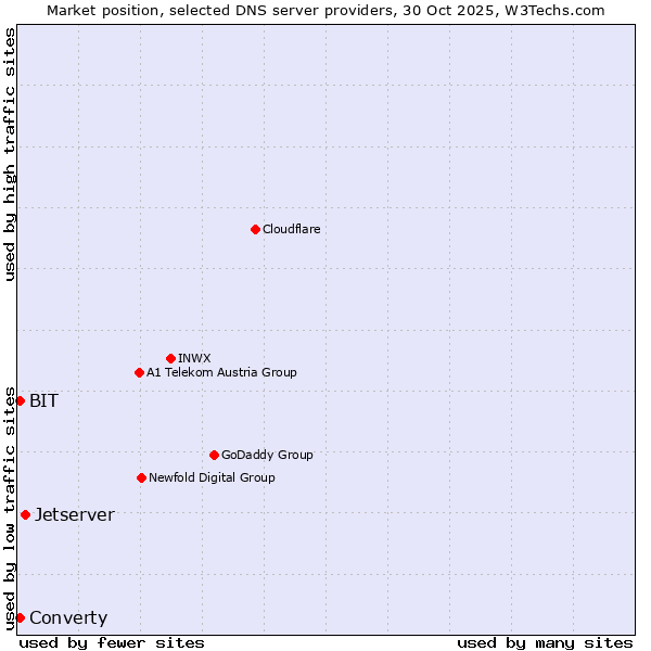Market position of Jetserver vs. BIT vs. Converty