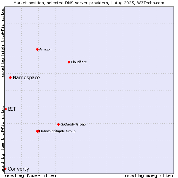 Market position of Namespace vs. BIT vs. Converty