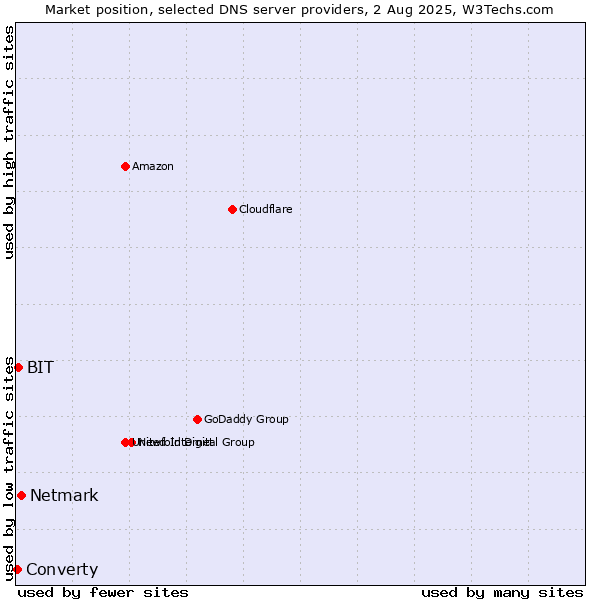Market position of Netmark vs. BIT vs. Converty