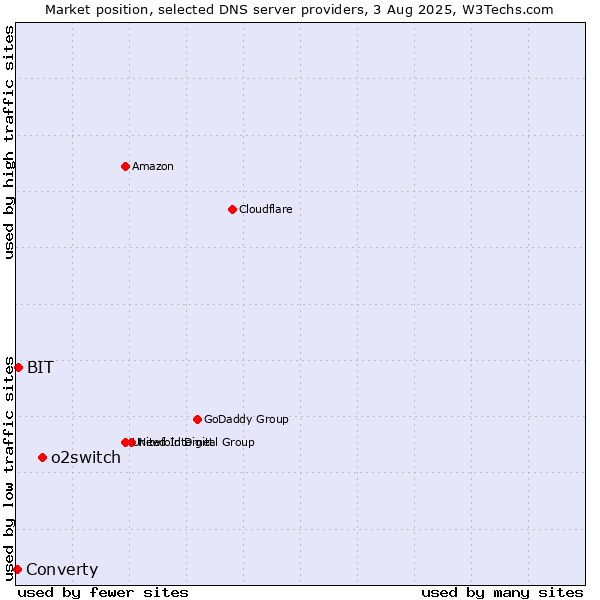 Market position of o2switch vs. BIT vs. Converty