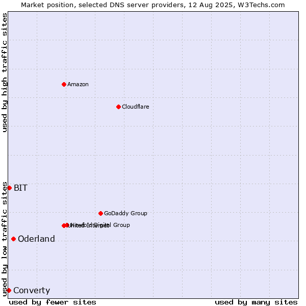 Market position of Oderland vs. BIT vs. Converty