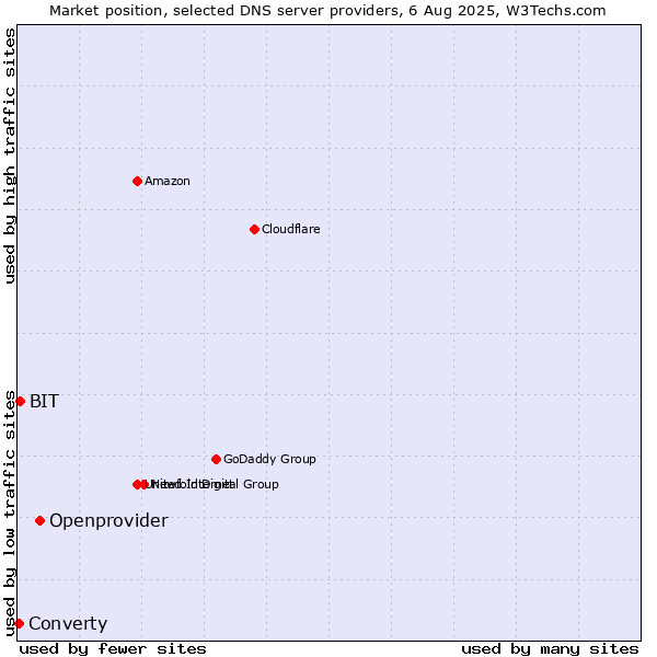 Market position of Openprovider vs. BIT vs. Converty