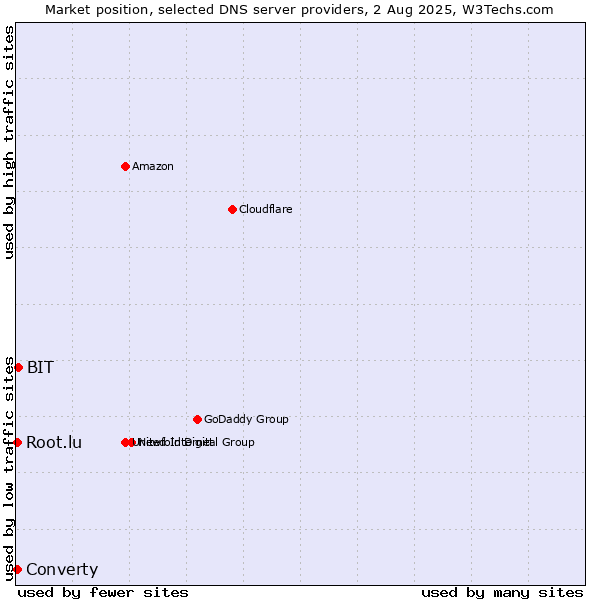Market position of BIT vs. Converty vs. Root.lu