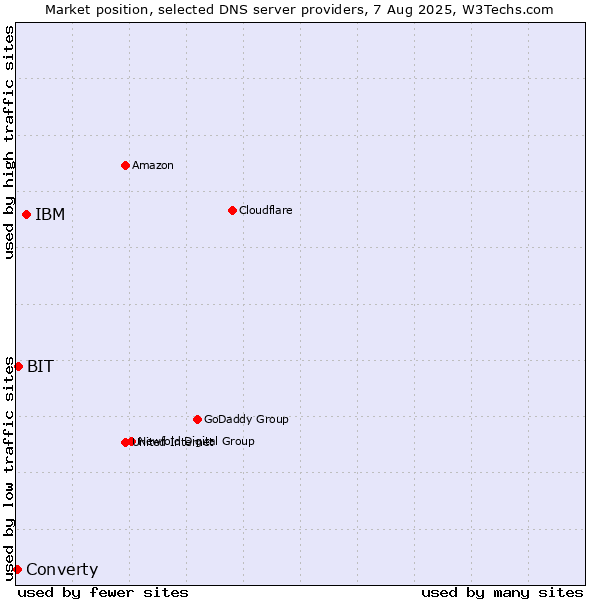 Market position of IBM vs. BIT vs. Converty