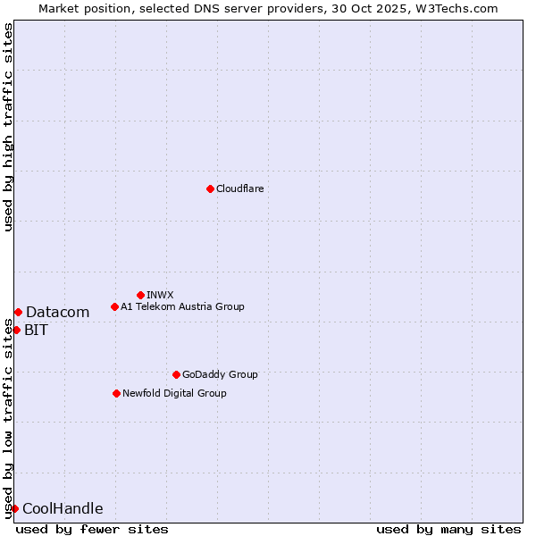Market position of Datacom vs. BIT vs. CoolHandle