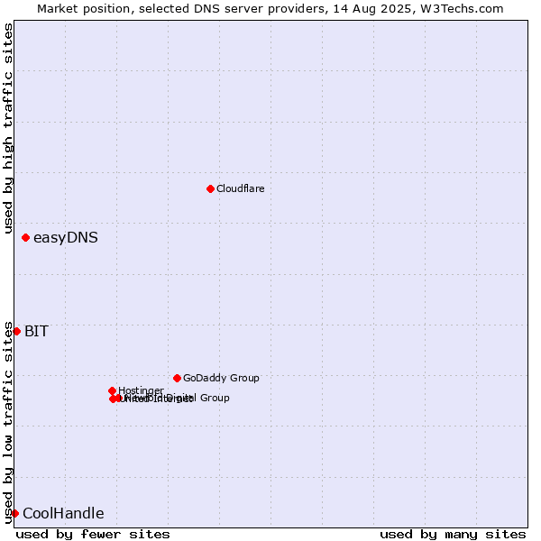Market position of easyDNS vs. BIT vs. CoolHandle