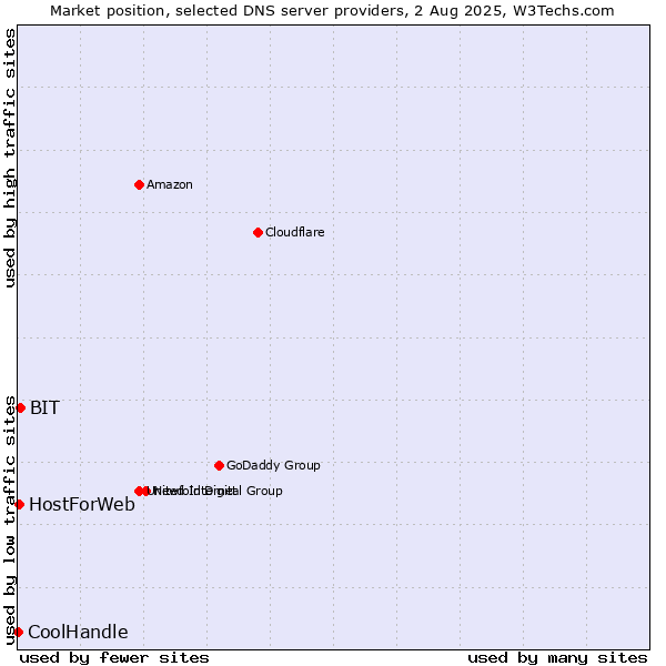 Market position of BIT vs. HostForWeb vs. CoolHandle