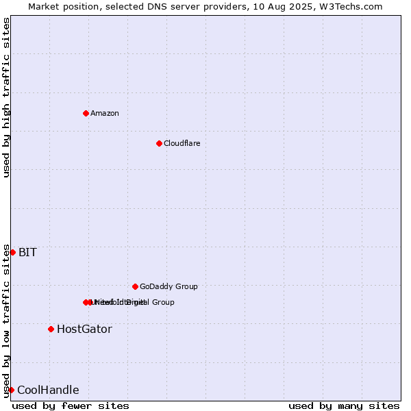 Market position of HostGator vs. BIT vs. CoolHandle