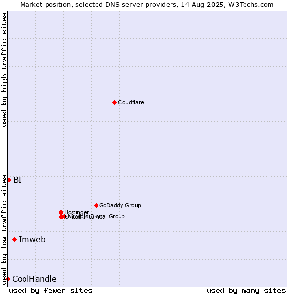 Market position of Imweb vs. BIT vs. CoolHandle