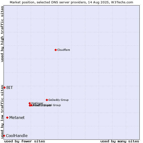 Market position of Metanet vs. BIT vs. CoolHandle
