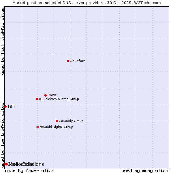 Market position of Mono Solutions vs. BIT vs. CoolHandle