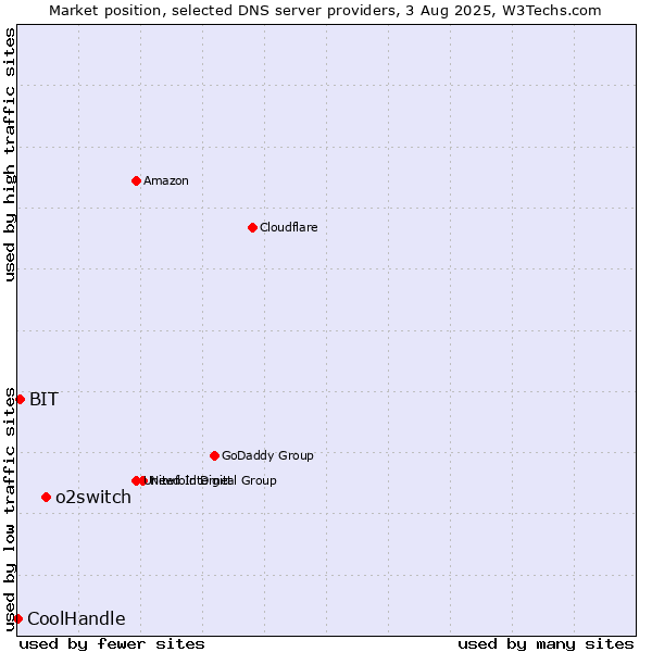 Market position of o2switch vs. BIT vs. CoolHandle