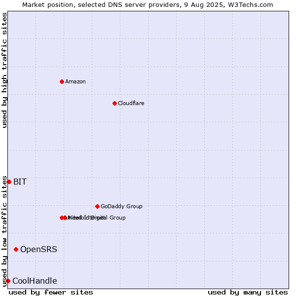 Market position of OpenSRS vs. BIT vs. CoolHandle