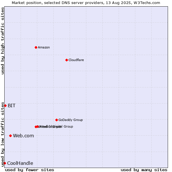 Market position of Web.com vs. BIT vs. CoolHandle