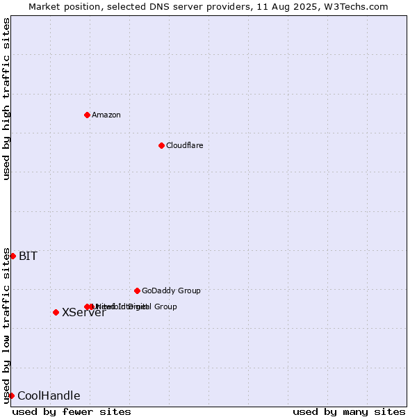 Market position of XServer vs. BIT vs. CoolHandle
