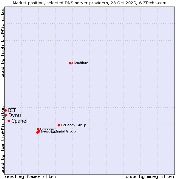Market position of Cpanel vs. Dynu vs. BIT