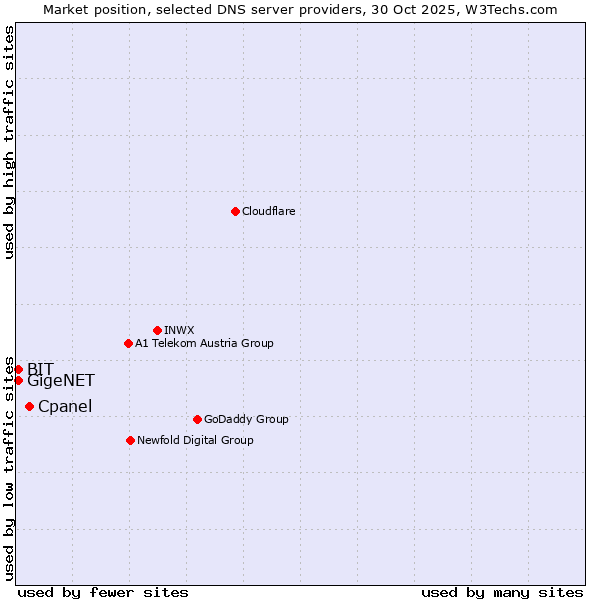 Market position of Cpanel vs. BIT vs. GigeNET