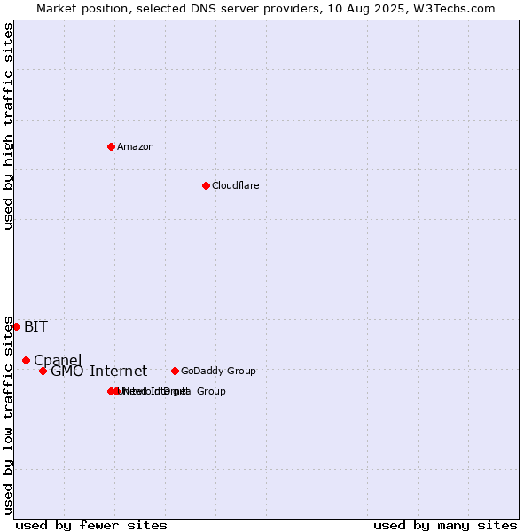 Market position of GMO Internet vs. Cpanel vs. BIT