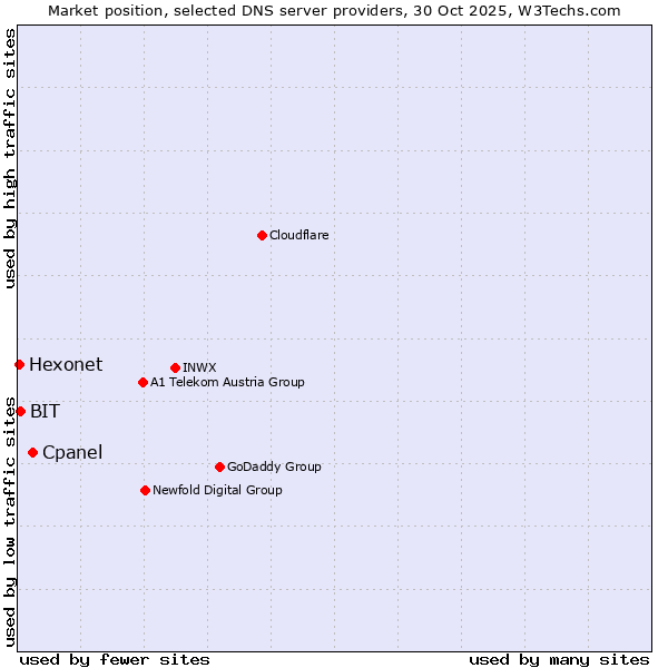 Market position of Cpanel vs. BIT vs. Hexonet