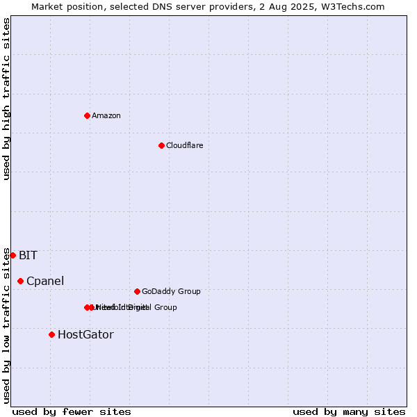 Market position of HostGator vs. Cpanel vs. BIT