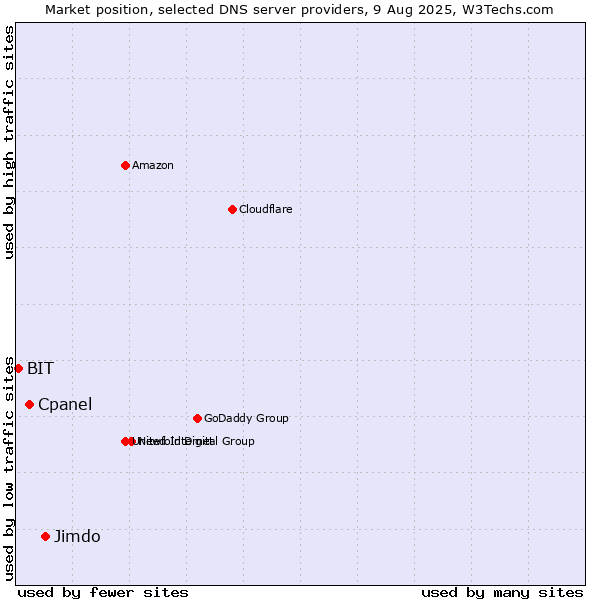 Market position of Jimdo vs. Cpanel vs. BIT