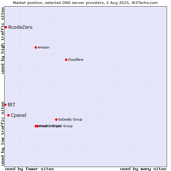 Market position of Cpanel vs. RcodeZero vs. BIT