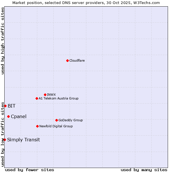 Market position of Cpanel vs. BIT vs. Simply Transit