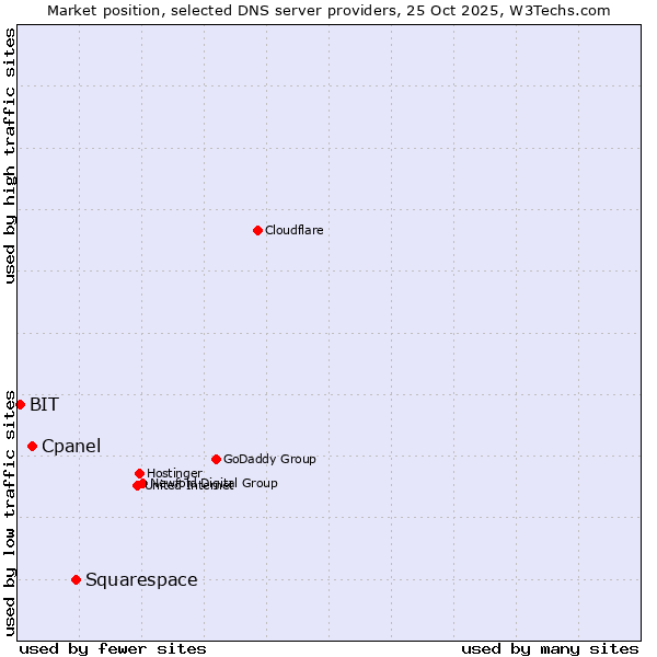 Market position of Squarespace vs. Cpanel vs. BIT