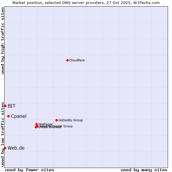 Market position of Cpanel vs. BIT vs. Web.de