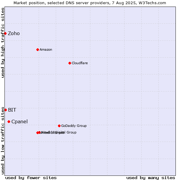 Market position of Cpanel vs. BIT vs. Zoho