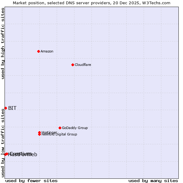 Market position of Creatium vs. BIT vs. HostForWeb
