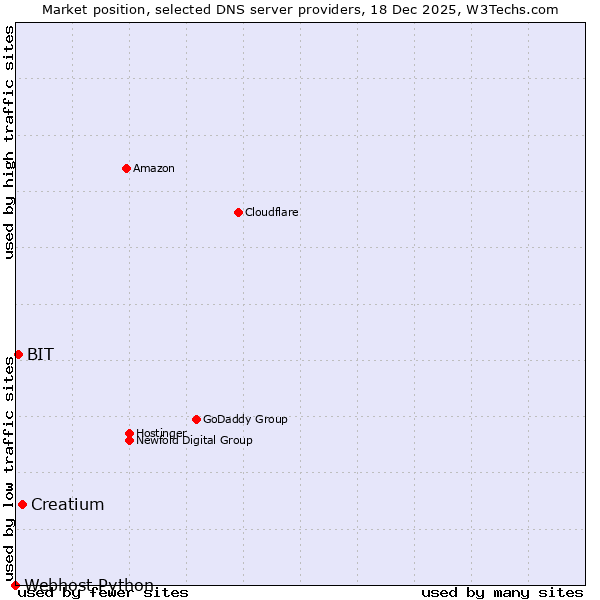Market position of Creatium vs. BIT vs. Webhost Python